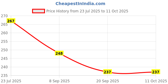 flipkart.com tenmar collection Foldable Beautiful Doll Set (Multicolor) tenmar Price History Graph from 23 Jul 2025 to 9 Oct 2025