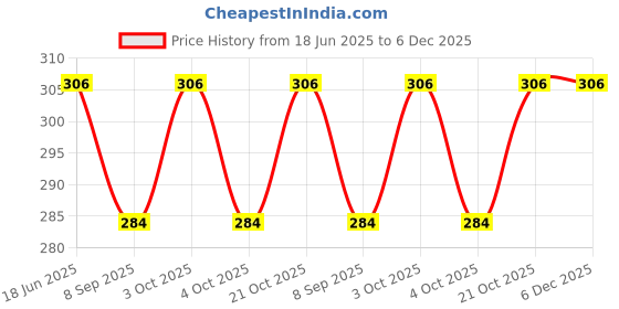 flipkart.com tenmar Collection Foldable Pink Doll Set For Girls (Pink) (Multicolor) tenmar Price History Graph from 18 Jun 2025 to 6 Dec 2025