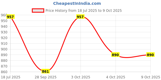 flipkart.com tenmar COMBO PIANO AND LAPTOP COMBO KIDS MUSICAL KEYBOARD PIANO WITH EDUCATION LAPTOP Analog Portable Keyboard tenmar Price History Graph from 18 Jul 2025 to 8 Oct 2025