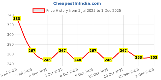 flipkart.com tenmar Doll and baby Doll with accessories and dresses J57 (Multicolor) tenmar Price History Graph from 3 Jul 2025 to 30 Nov 2025