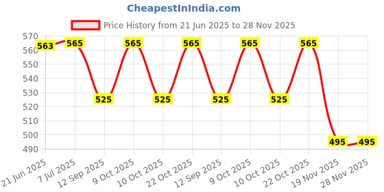 flipkart.com tenmar doll and doll house combo for girls (Multicolor) tenmar Price History Graph from 21 Jun 2025 to 27 Nov 2025