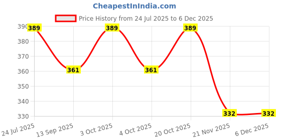 flipkart.com tenmar Doll For Kids (Multicolor) (Multicolor) tenmar Price History Graph from 24 Jul 2025 to 5 Dec 2025
