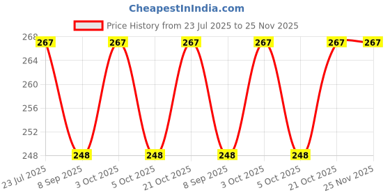 flipkart.com tenmar doll (multicolor) (Multicolor) tenmar Price History Graph from 23 Jul 2025 to 25 Nov 2025