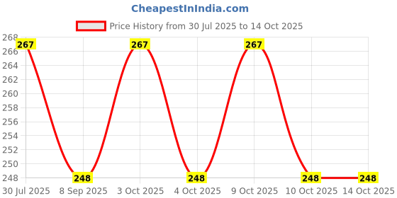 flipkart.com tenmar Doll With Accessories (Multicolor) tenmar Price History Graph from 30 Jul 2025 to 14 Oct 2025