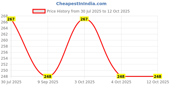 flipkart.com tenmar Doll with Foldable Hand doll (Multicolor) (Multicolor) tenmar Price History Graph from 30 Jul 2025 to 10 Oct 2025