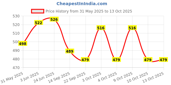 flipkart.com tenmar Doll with Foldable Hands and Legs for Girls (Multicolor) 1 pcs (Multicolor) tenmar Price History Graph from 31 May 2025 to 12 Oct 2025