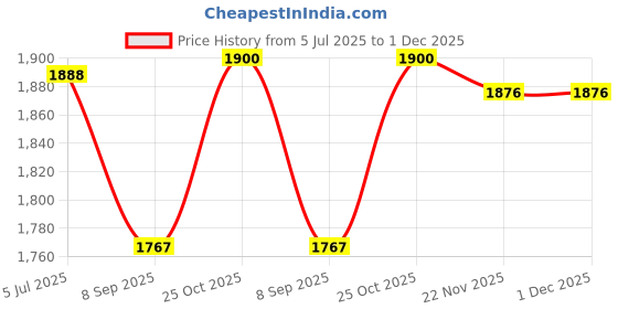 flipkart.com tenmar Electronic Piano Keyboard with 61 Keys with LED Display tenmar Price History Graph from 5 Jul 2025 to 1 Dec 2025