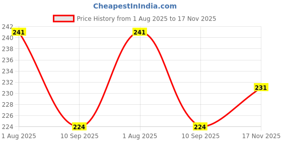 flipkart.com tenmar Elegant Pink Bendable Doll (Pink) tenmar Price History Graph from 1 Aug 2025 to 17 Nov 2025