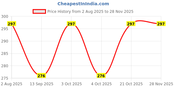 flipkart.com tenmar Fashion Charm Made to Move Doll With Movable tenmar Price History Graph from 2 Aug 2025 to 27 Nov 2025