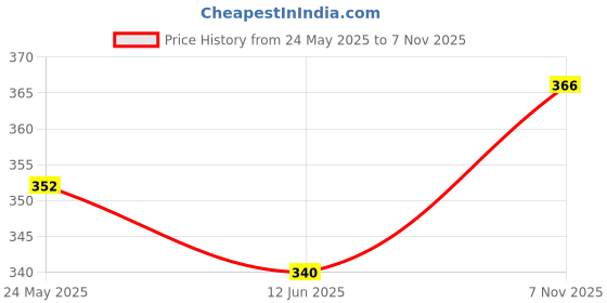 flipkart.com tenmar Flight Electronic Radio RC Remote Control Toy_42 (Green) tenmar Price History Graph from 24 May 2025 to 7 Nov 2025