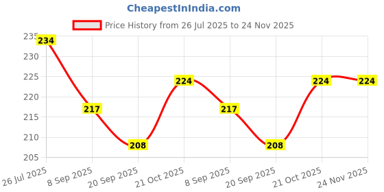 flipkart.com tenmar Foldable doll with Beautiful Hair a (Multicolor) tenmar Price History Graph from 26 Jul 2025 to 23 Nov 2025
