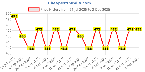 flipkart.com tenmar Foldable Doll With Beautiful Hair (Multicolor) tenmar Price History Graph from 24 Jul 2025 to 1 Dec 2025