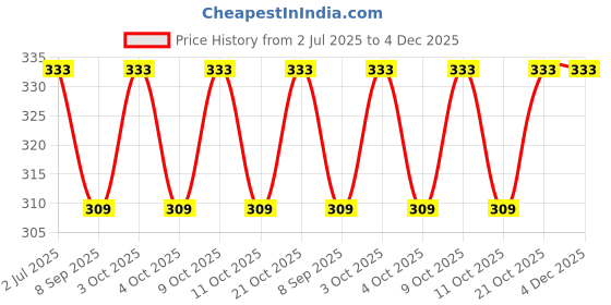 flipkart.com tenmar Girls doll house set with foldable hands and legs (Multicolor) tenmar Price History Graph from 2 Jul 2025 to 4 Dec 2025