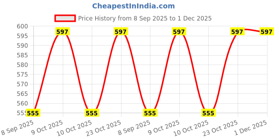 flipkart.com tenmar Green Foldable Doll (Multicolor) tenmar Price History Graph from 8 Sep 2025 to 1 Dec 2025