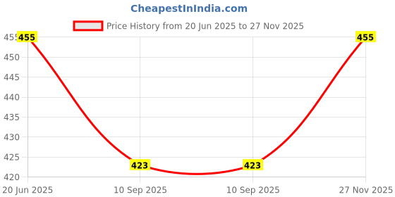 flipkart.com tenmar happy girls pack of 2 (Multicolor) (Pink) (Multicolor) tenmar Price History Graph from 20 Jun 2025 to 27 Nov 2025