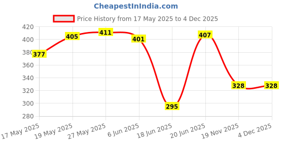flipkart.com tenmar Immersion road 1500 W Shock Proof Immersion Heater Rod tenmar Price History Graph from 17 May 2025 to 4 Dec 2025