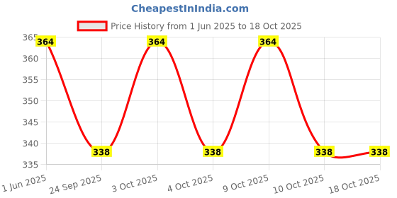 flipkart.com tenmar Intelligence Interactive|Phonetic Sound|English Reading Study Book-118 tenmar Price History Graph from 1 Jun 2025 to 18 Oct 2025