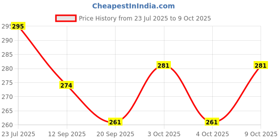 flipkart.com tenmar kdsn collection tenmar Price History Graph from 23 Jul 2025 to 9 Oct 2025