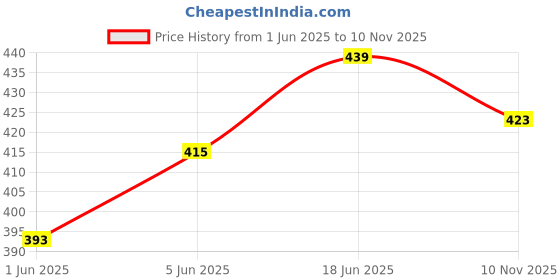 flipkart.com tenmar Kids Air Bus A380 Aeroplane Battery Operated with Lights & Sound (Multicolor) tenmar Price History Graph from 1 Jun 2025 to 10 Nov 2025