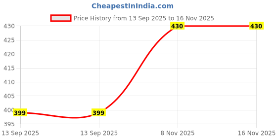 flipkart.com tenmar Kids Laptop, LED Display, with Music, Educational Laptop Learner tenmar Price History Graph from 13 Sep 2025 to 16 Nov 2025