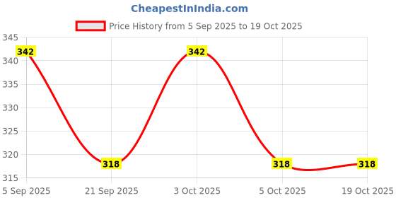 flipkart.com tenmar Kids Plastic Induction Type 2-in-1 Flying Helicopter with Remote3 tenmar Price History Graph from 5 Sep 2025 to 18 Oct 2025