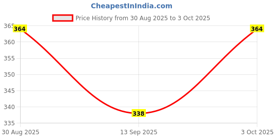 flipkart.com tenmar Kids Plastic Induction Type 2-in-1 Flying Helicopter with Remote64 tenmar Price History Graph from 30 Aug 2025 to 3 Oct 2025