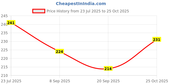 flipkart.com tenmar Loving Family House Set for Girls, Pretend Play Toy House 141 tenmar Price History Graph from 23 Jul 2025 to 25 Oct 2025