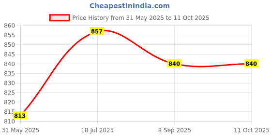 flipkart.com tenmar Mic & Charger P10 Analog Portable Keyboard (37 Keys) tenmar Price History Graph from 31 May 2025 to 11 Oct 2025