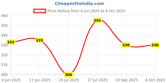 flipkart.com tenmar Mini Laptop English Learner Study Game Computer Notebook Toy tenmar Price History Graph from 4 Jun 2025 to 6 Oct 2025