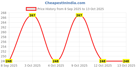 flipkart.com tenmar Multi-color Doll with Bendable Hands & Legs- Pack of 1 Pcs tenmar Price History Graph from 8 Sep 2025 to 13 Oct 2025