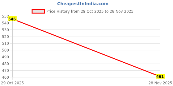 flipkart.com tenmar Musical Angel Princess Toy Doll 360° Rotation Feature & 3D LED Lights-478 tenmar Price History Graph from 29 Oct 2025 to 28 Nov 2025