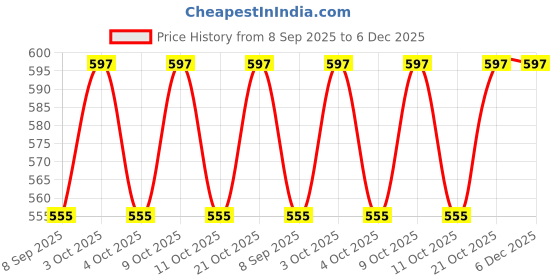 flipkart.com tenmar Pink Foldable Doll (Multicolor) tenmar Price History Graph from 8 Sep 2025 to 5 Dec 2025