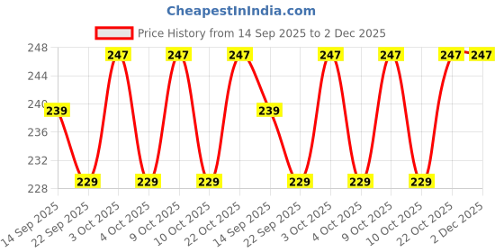 flipkart.com tenmar Pretty Happy Doll For Girl with dresses And aceessories (Multicolor) tenmar Price History Graph from 14 Sep 2025 to 2 Dec 2025