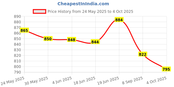 flipkart.com tenmar Remote Control Defender Rc Car,Led Lights Rechargeable Battery AllTerrain Tires tenmar Price History Graph from 24 May 2025 to 4 Oct 2025