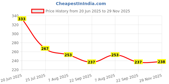 flipkart.com tenmar Shine doll/doll set/house for girls/kids (Red) tenmar Price History Graph from 20 Jun 2025 to 29 Nov 2025