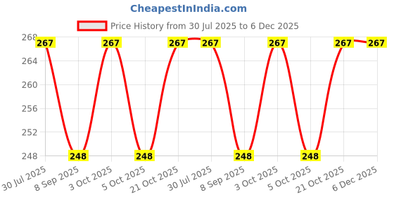 flipkart.com tenmar Shine Fashion Girl Fashinable Doll Set (Multicolor) tenmar Price History Graph from 30 Jul 2025 to 5 Dec 2025