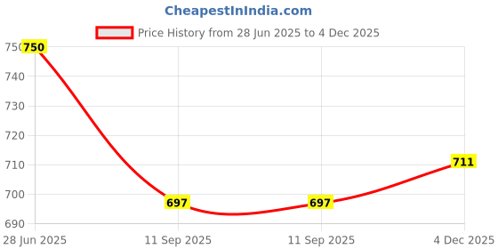 flipkart.com tenmar Speoma Baby Poem Doll for Kids 003(Multicolor) tenmar Price History Graph from 28 Jun 2025 to 4 Dec 2025