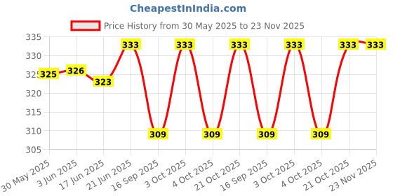 flipkart.com tenmar Trendy Foldable Party Doll Green & Silver Combo (Pack of 2) (Green, Silver) tenmar Price History Graph from 30 May 2025 to 22 Nov 2025