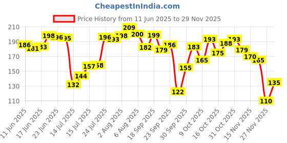 flipkart.com tennessine 6 Bottles of Disposable Hand Wash Cleaning Paper Soap | Travel Soap tennessine Price History Graph from 11 Jun 2025 to 29 Nov 2025