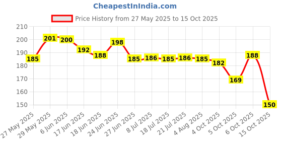 flipkart.com tennessine Magic pencil, Infinity pencil with eraser, endless Pencil tennessine Price History Graph from 27 May 2025 to 15 Oct 2025