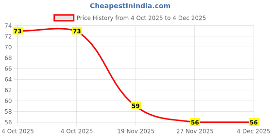 flipkart.com tennessine Pack of 1 Petals Paper Soap Tube Scented & Portable For Home,Travel etc x1.367 tennessine Price History Graph from 4 Oct 2025 to 3 Dec 2025