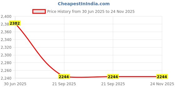 flipkart.com tennex T-222 Pickleball Paddle tennex Price History Graph from 30 Jun 2025 to 23 Nov 2025