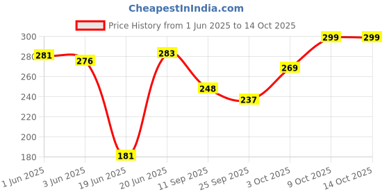 flipkart.com tennie tots Cat Animal Plush Soft Toy- 22 cm tennie tots Price History Graph from 1 Jun 2025 to 14 Oct 2025