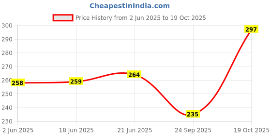 flipkart.com tennie tots Penguin Soft Toy- 25 cm tennie tots Price History Graph from 2 Jun 2025 to 19 Oct 2025