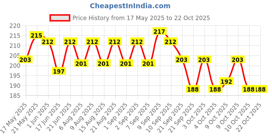 flipkart.com dinetic TENNIKOIT RING (1 RED 1BLUE) Rubber Sports Frisbee dinetic Price History Graph from 17 May 2025 to 21 Oct 2025