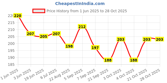 flipkart.com perico TENNIKOIT RING (1 RED 1BLUE) Rubber Sports Frisbee perico Price History Graph from 1 Jun 2025 to 28 Oct 2025