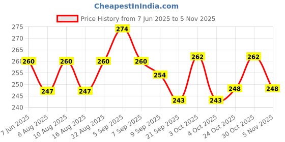 flipkart.com se Tennikoit Ring Dotted Pack of 3, Kids Play Dotted Tennikoit Ring, Playing Ring Rubber Tennikoit Ring se Price History Graph from 7 Jun 2025 to 5 Nov 2025