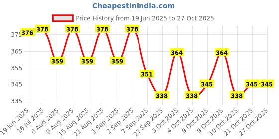 flipkart.com saiyam momento Tennikoit Ring Dotted Rubber Pack of 4 pcs. Rubber Tennikoit Ring saiyam momento Price History Graph from 19 Jun 2025 to 27 Oct 2025