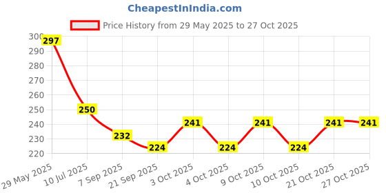 flipkart.com saiyam momento Tennikoit Ring Dotted Rubber Pack of Two (2 pcs.) Rubber Tennikoit Ring saiyam momento Price History Graph from 29 May 2025 to 27 Oct 2025