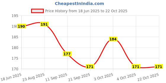 flipkart.com crazxx Tennikoit ring for outdoor play Rubber Tennikoit Ring crazxx Price History Graph from 18 Jun 2025 to 22 Oct 2025